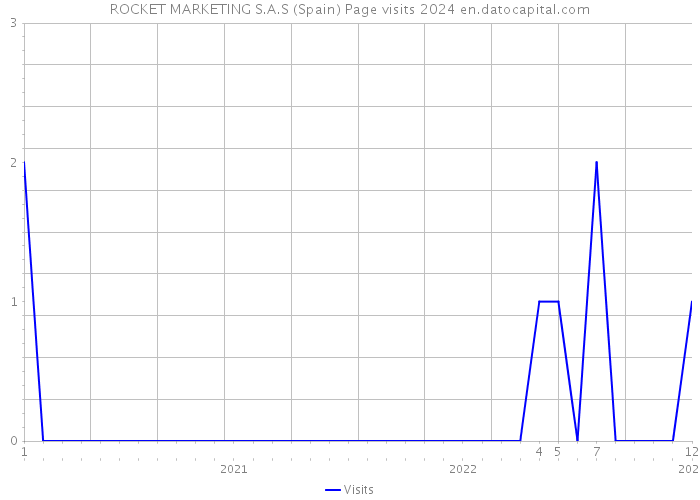 ROCKET MARKETING S.A.S (Spain) Page visits 2024 