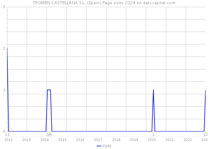 TROMEN CASTELLANA S.L. (Spain) Page visits 2024 