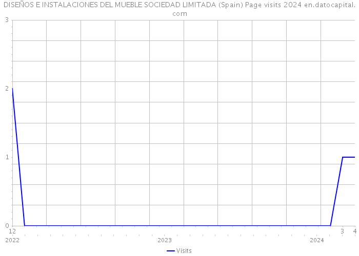 DISEÑOS E INSTALACIONES DEL MUEBLE SOCIEDAD LIMITADA (Spain) Page visits 2024 