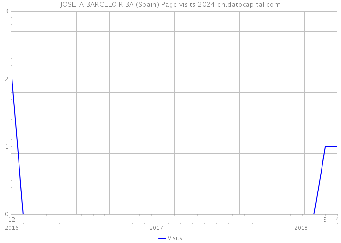 JOSEFA BARCELO RIBA (Spain) Page visits 2024 