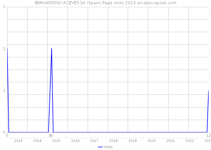 BERNARDINO ACEVES SA (Spain) Page visits 2024 