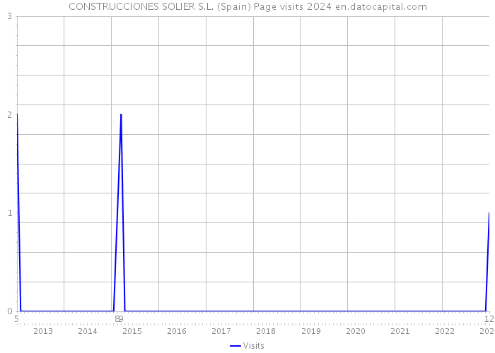 CONSTRUCCIONES SOLIER S.L. (Spain) Page visits 2024 