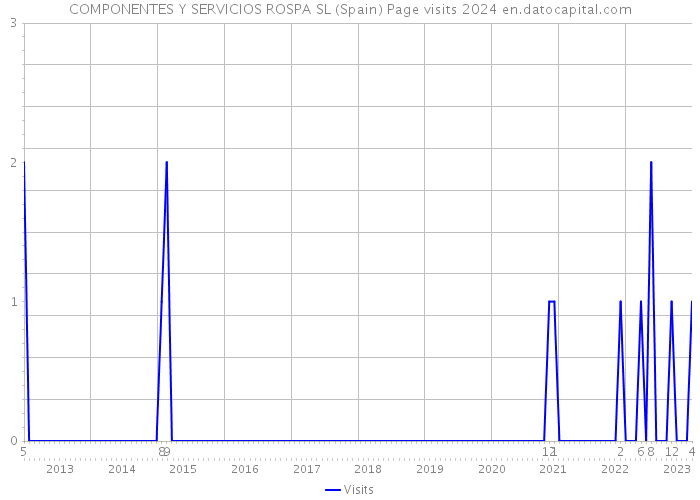 COMPONENTES Y SERVICIOS ROSPA SL (Spain) Page visits 2024 