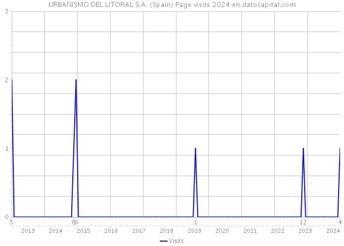 URBANISMO DEL LITORAL S.A. (Spain) Page visits 2024 