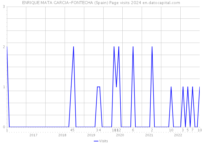 ENRIQUE MATA GARCIA-FONTECHA (Spain) Page visits 2024 