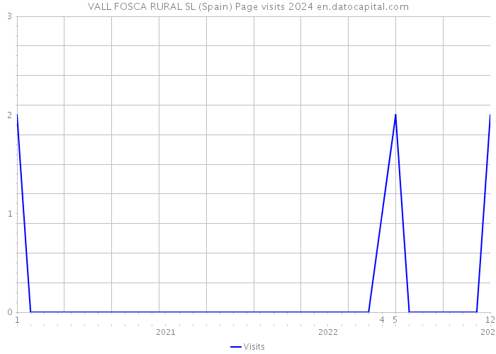 VALL FOSCA RURAL SL (Spain) Page visits 2024 