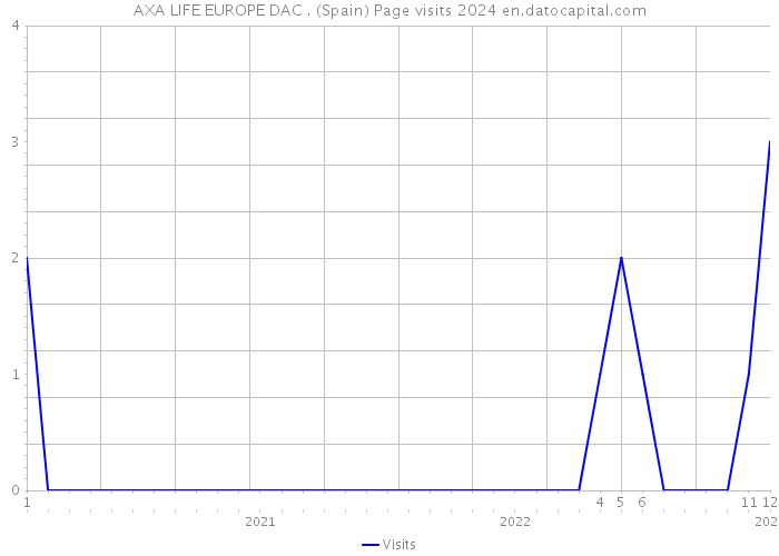 AXA LIFE EUROPE DAC . (Spain) Page visits 2024 