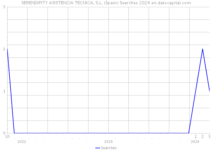 SERENDIPITY ASISTENCIA TECNICA, S.L. (Spain) Searches 2024 