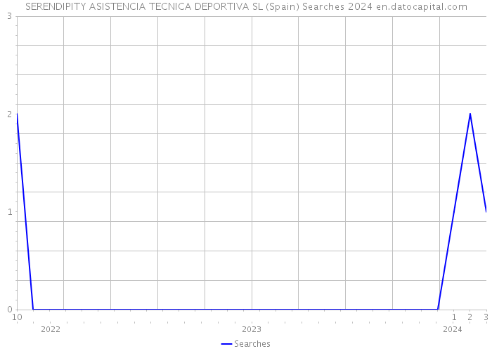 SERENDIPITY ASISTENCIA TECNICA DEPORTIVA SL (Spain) Searches 2024 