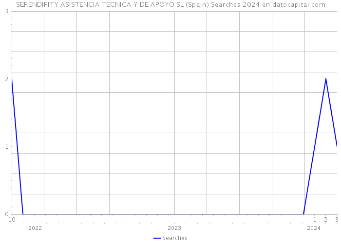 SERENDIPITY ASISTENCIA TECNICA Y DE APOYO SL (Spain) Searches 2024 
