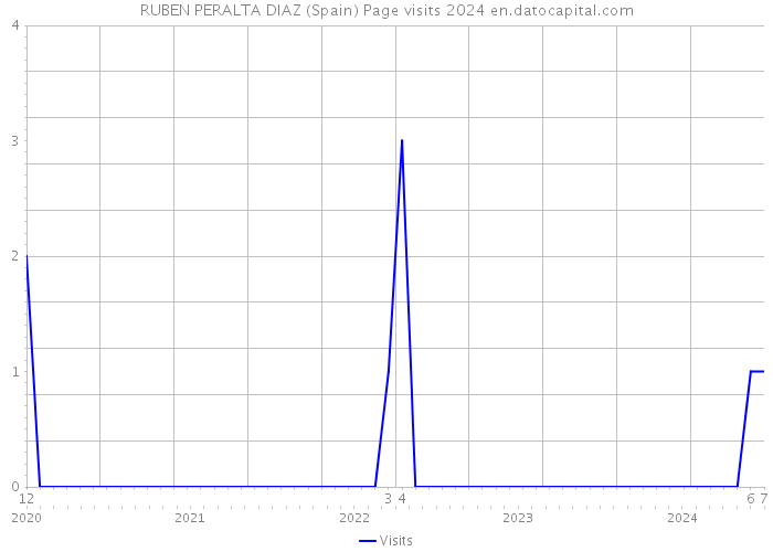 RUBEN PERALTA DIAZ (Spain) Page visits 2024 