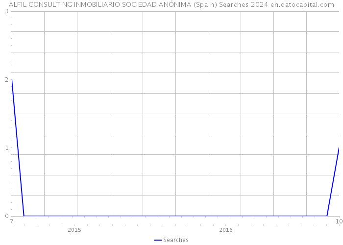 ALFIL CONSULTING INMOBILIARIO SOCIEDAD ANÓNIMA (Spain) Searches 2024 