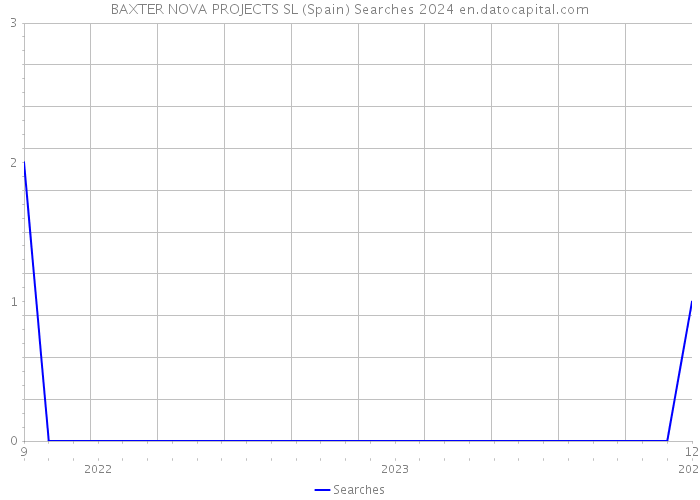 BAXTER NOVA PROJECTS SL (Spain) Searches 2024 