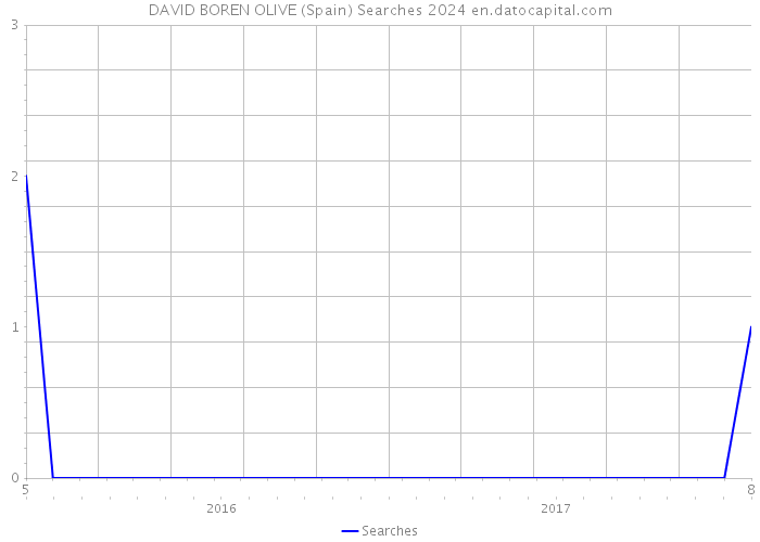 DAVID BOREN OLIVE (Spain) Searches 2024 