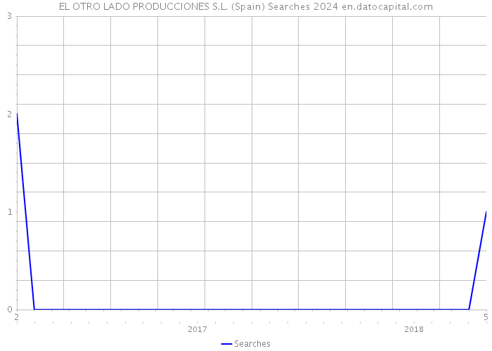 EL OTRO LADO PRODUCCIONES S.L. (Spain) Searches 2024 