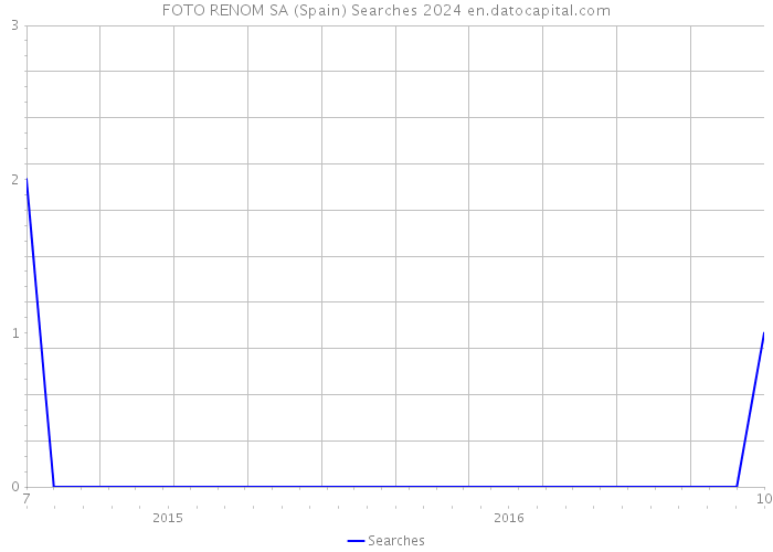 FOTO RENOM SA (Spain) Searches 2024 