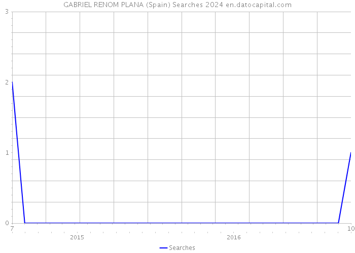 GABRIEL RENOM PLANA (Spain) Searches 2024 