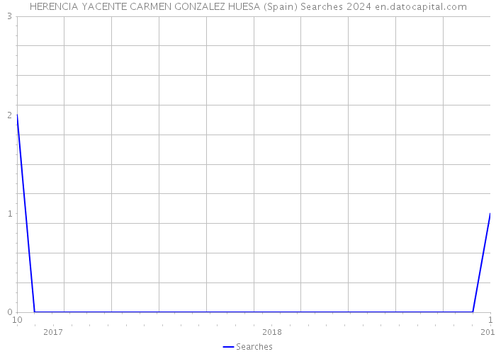 HERENCIA YACENTE CARMEN GONZALEZ HUESA (Spain) Searches 2024 