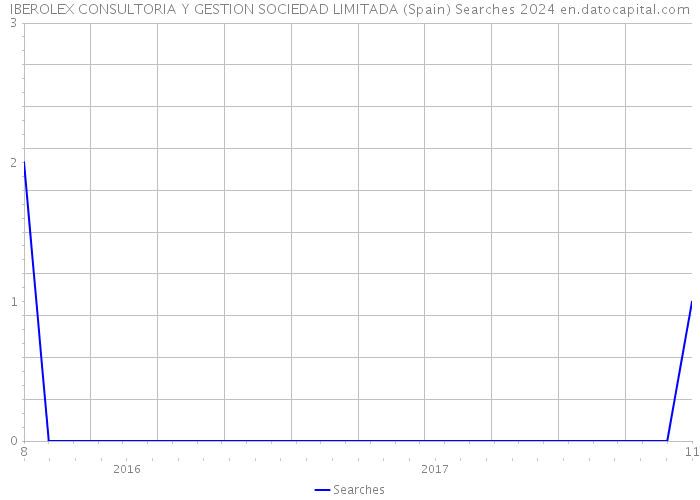 IBEROLEX CONSULTORIA Y GESTION SOCIEDAD LIMITADA (Spain) Searches 2024 