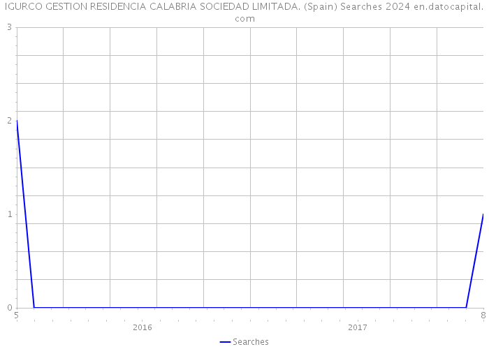 IGURCO GESTION RESIDENCIA CALABRIA SOCIEDAD LIMITADA. (Spain) Searches 2024 