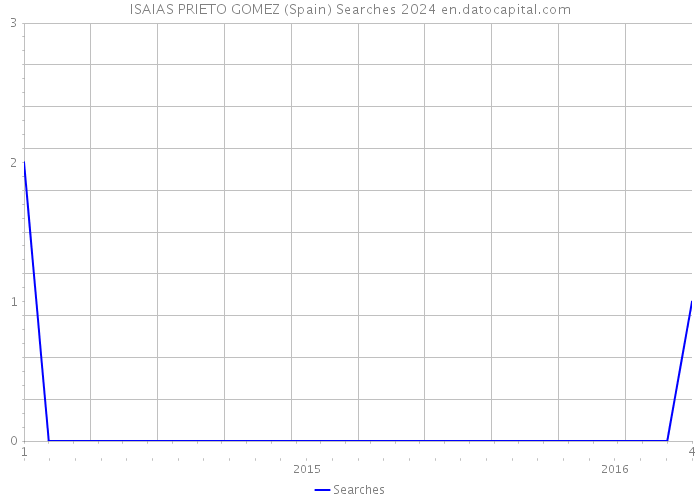 ISAIAS PRIETO GOMEZ (Spain) Searches 2024 