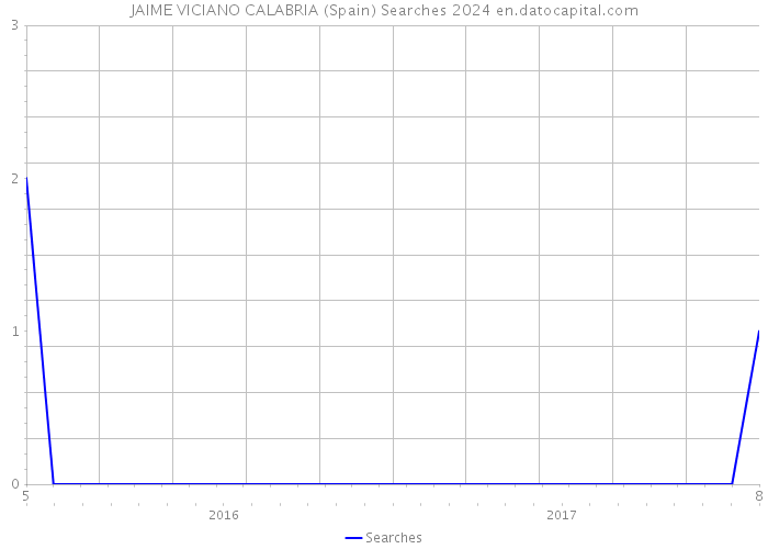 JAIME VICIANO CALABRIA (Spain) Searches 2024 