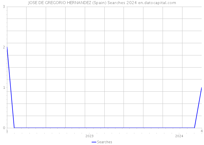 JOSE DE GREGORIO HERNANDEZ (Spain) Searches 2024 