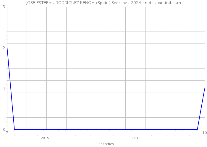 JOSE ESTEBAN RODRIGUEZ RENOM (Spain) Searches 2024 