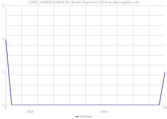 LOPEZ CARIDE E HIJOS SA (Spain) Searches 2024 