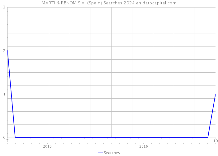 MARTI & RENOM S.A. (Spain) Searches 2024 