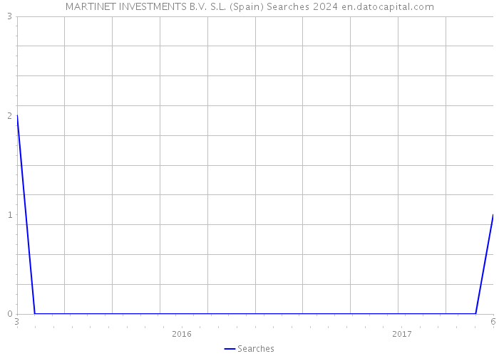 MARTINET INVESTMENTS B.V. S.L. (Spain) Searches 2024 