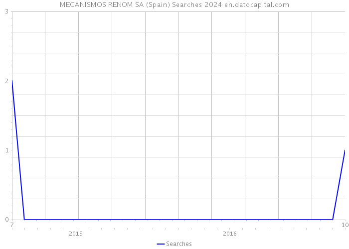 MECANISMOS RENOM SA (Spain) Searches 2024 