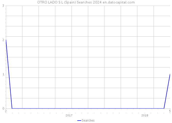 OTRO LADO S L (Spain) Searches 2024 