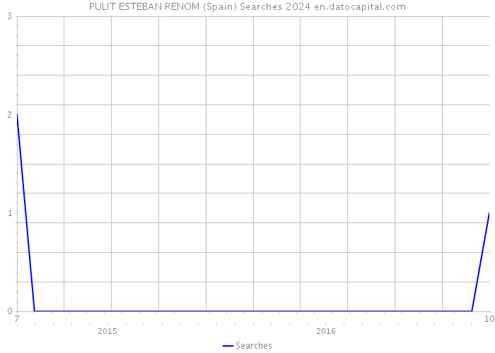 PULIT ESTEBAN RENOM (Spain) Searches 2024 