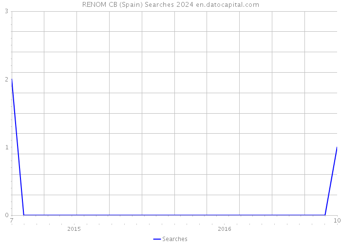 RENOM CB (Spain) Searches 2024 