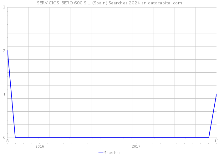 SERVICIOS IBERO 600 S.L. (Spain) Searches 2024 