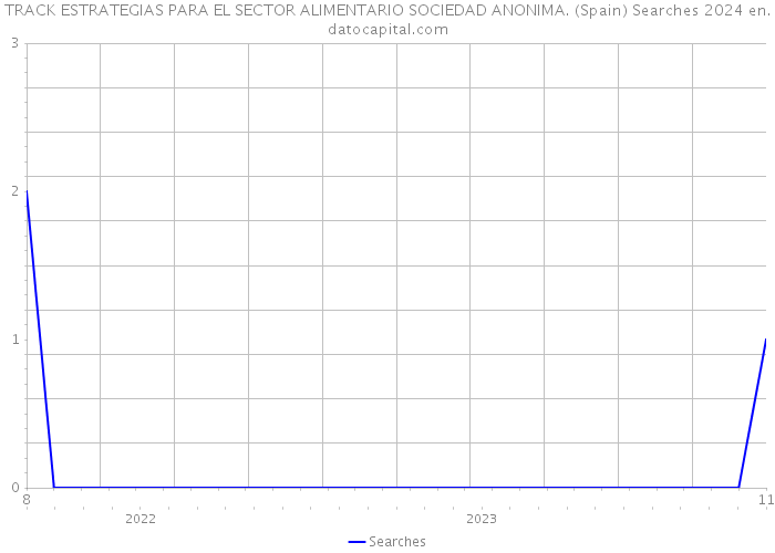 TRACK ESTRATEGIAS PARA EL SECTOR ALIMENTARIO SOCIEDAD ANONIMA. (Spain) Searches 2024 