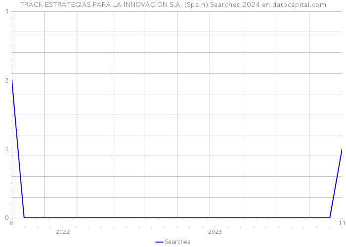 TRACK ESTRATEGIAS PARA LA INNOVACION S.A. (Spain) Searches 2024 