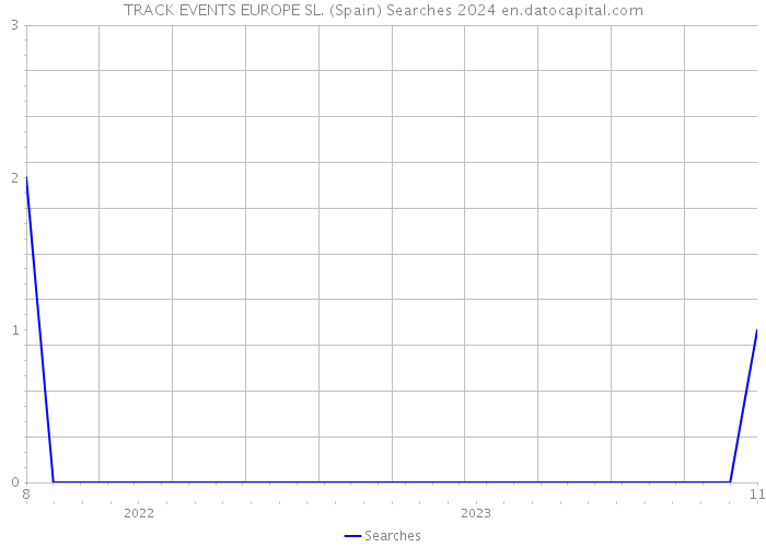 TRACK EVENTS EUROPE SL. (Spain) Searches 2024 