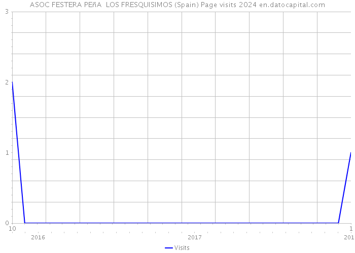 ASOC FESTERA PEñA LOS FRESQUISIMOS (Spain) Page visits 2024 