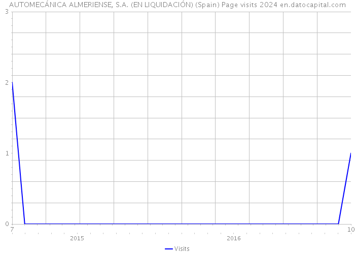 AUTOMECÁNICA ALMERIENSE, S.A. (EN LIQUIDACIÓN) (Spain) Page visits 2024 