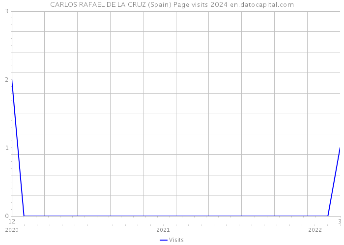CARLOS RAFAEL DE LA CRUZ (Spain) Page visits 2024 