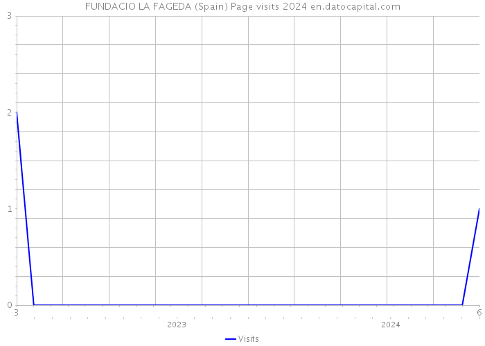 FUNDACIO LA FAGEDA (Spain) Page visits 2024 