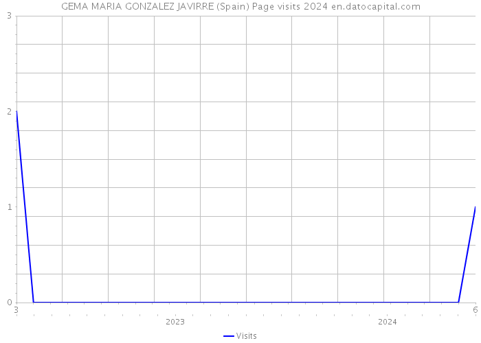 GEMA MARIA GONZALEZ JAVIRRE (Spain) Page visits 2024 