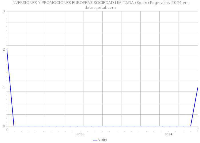 INVERSIONES Y PROMOCIONES EUROPEAS SOCIEDAD LIMITADA (Spain) Page visits 2024 