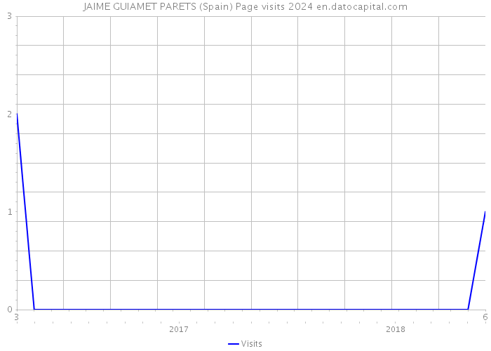 JAIME GUIAMET PARETS (Spain) Page visits 2024 