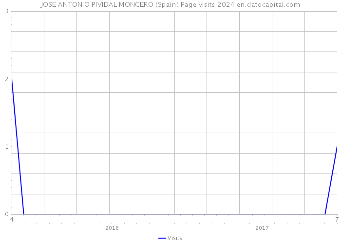 JOSE ANTONIO PIVIDAL MONGERO (Spain) Page visits 2024 