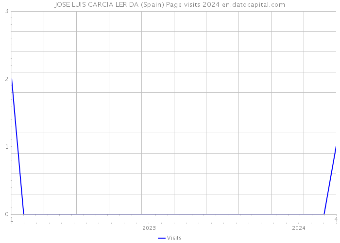 JOSE LUIS GARCIA LERIDA (Spain) Page visits 2024 