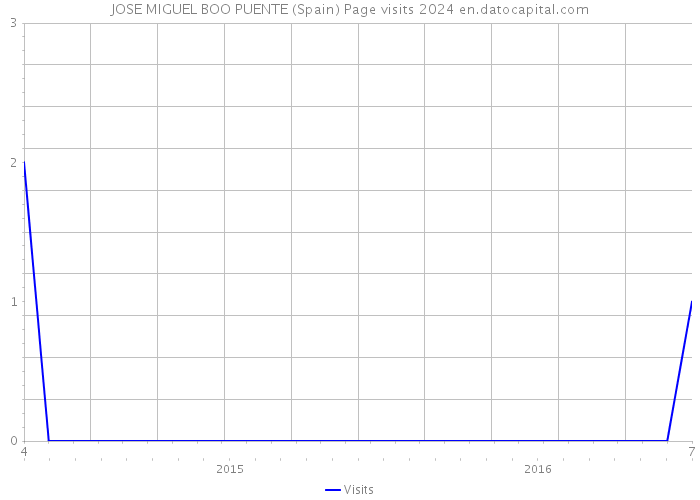 JOSE MIGUEL BOO PUENTE (Spain) Page visits 2024 