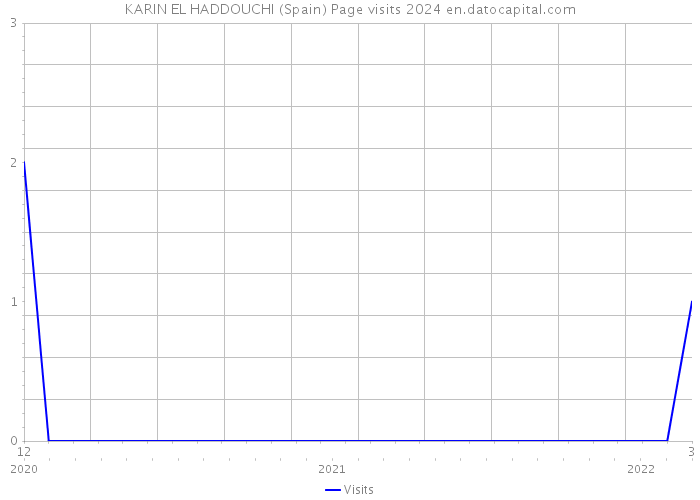 KARIN EL HADDOUCHI (Spain) Page visits 2024 